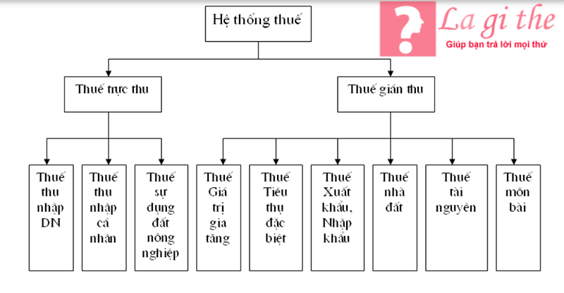 Hệ thống thuế ở Việt Nam